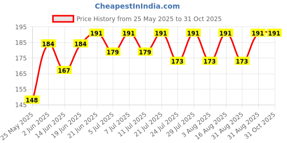 myntra.com SZN Men Graphic Printed Round Neck T-shirt szn Price History Graph from 25 May 2025 to 30 Oct 2025