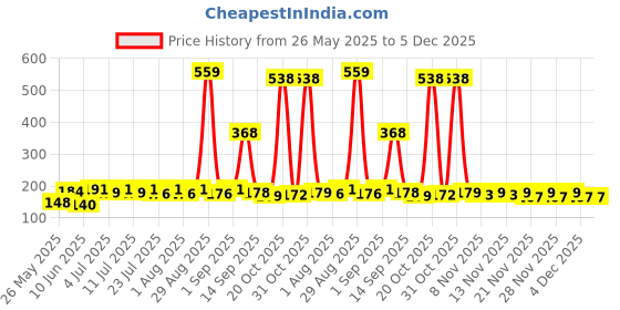 myntra.com SZN Men Graphic Printed Round Neck T-shirt szn Price History Graph from 26 May 2025 to 4 Dec 2025