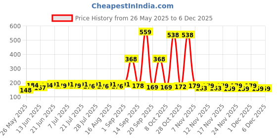 myntra.com SZN Men Graphic Printed Round Neck T-shirt szn Price History Graph from 26 May 2025 to 5 Dec 2025