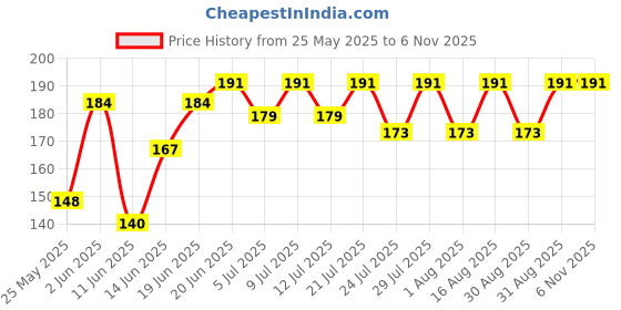 myntra.com SZN Men Graphic Printed Round Neck T-shirt szn Price History Graph from 25 May 2025 to 6 Nov 2025