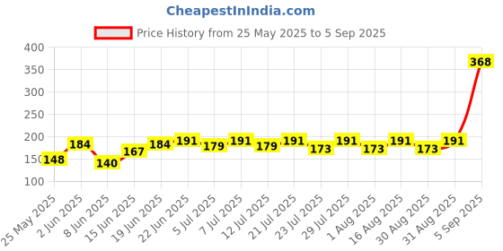 myntra.com SZN Men Graphic Printed Round Neck T-shirt szn Price History Graph from 25 May 2025 to 5 Sep 2025