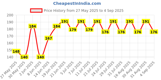 myntra.com SZN Men Graphic Printed Round Neck T-shirt szn Price History Graph from 27 May 2025 to 4 Sep 2025