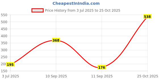 myntra.com SZN Men Graphic Printed Round Neck T-shirt szn Price History Graph from 3 Jul 2025 to 25 Oct 2025
