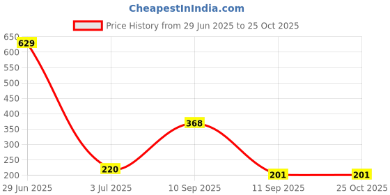 myntra.com SZN Men Graphic Printed Round Neck T-shirt szn Price History Graph from 29 Jun 2025 to 25 Oct 2025