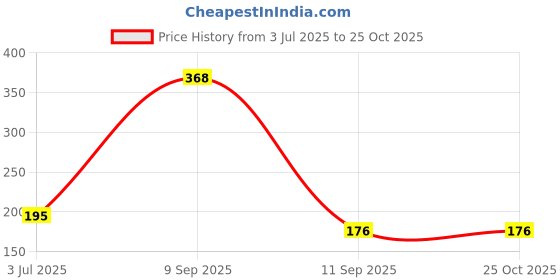 myntra.com SZN Men Graphic Printed Round Neck T-shirt szn Price History Graph from 3 Jul 2025 to 25 Oct 2025