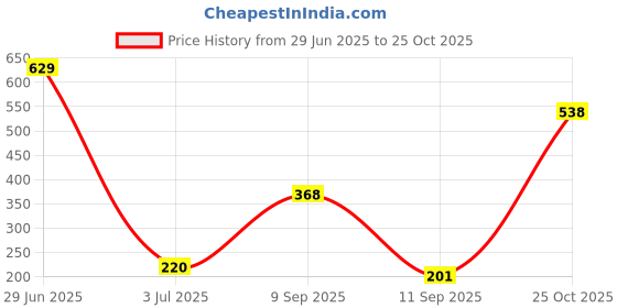 myntra.com SZN Men Graphic Printed Round Neck T-shirt szn Price History Graph from 29 Jun 2025 to 25 Oct 2025