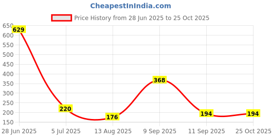 myntra.com SZN Men Graphic Printed Round Neck T-shirt szn Price History Graph from 28 Jun 2025 to 25 Oct 2025