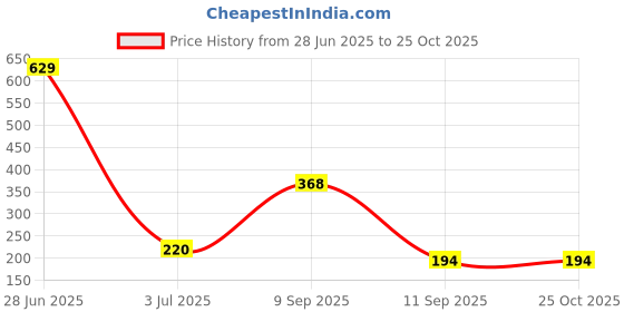 myntra.com SZN Men Graphic Printed Round Neck T-shirt szn Price History Graph from 28 Jun 2025 to 25 Oct 2025