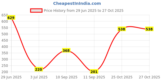 myntra.com SZN Men Graphic Printed Round Neck T-shirt szn Price History Graph from 29 Jun 2025 to 25 Oct 2025