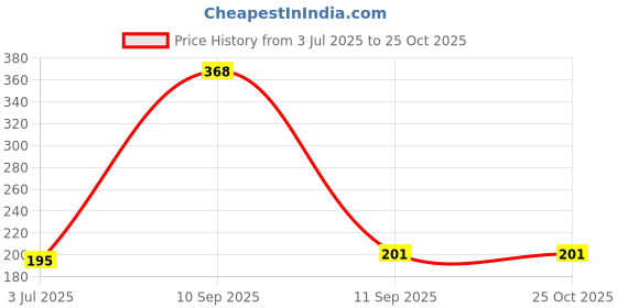 myntra.com SZN Men Graphic Printed Round Neck T-shirt szn Price History Graph from 3 Jul 2025 to 25 Oct 2025