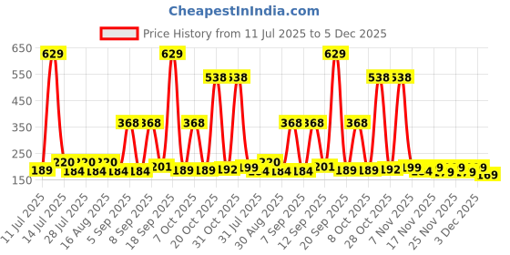 myntra.com SZN Men Graphic Printed Round Neck T-shirt szn Price History Graph from 11 Jul 2025 to 3 Dec 2025