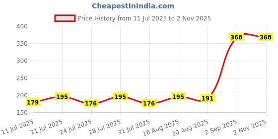 myntra.com SZN Men Graphic Printed Round Neck T-shirt szn Price History Graph from 11 Jul 2025 to 31 Oct 2025
