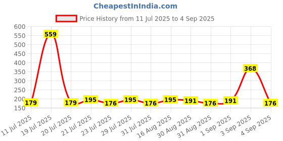 myntra.com SZN Men Graphic Printed Round Neck T-shirt szn Price History Graph from 11 Jul 2025 to 4 Sep 2025