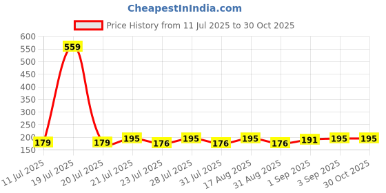 myntra.com SZN Men Graphic Printed Round Neck T-shirt szn Price History Graph from 11 Jul 2025 to 29 Oct 2025