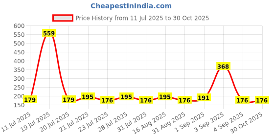 myntra.com SZN Men Graphic Printed Round Neck T-shirt szn Price History Graph from 11 Jul 2025 to 30 Oct 2025