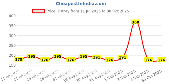 myntra.com SZN Men Graphic Printed Round Neck T-shirt szn Price History Graph from 11 Jul 2025 to 30 Oct 2025