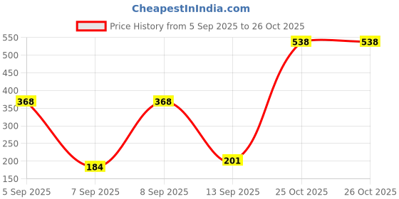 myntra.com SZN Men Graphic Printed Round Neck T-shirt szn Price History Graph from 5 Sep 2025 to 26 Oct 2025