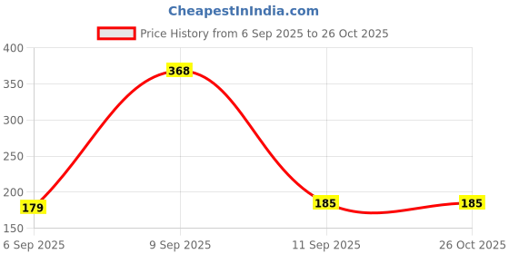 myntra.com SZN Men Graphic Printed Slim Fit T-shirt szn Price History Graph from 6 Sep 2025 to 26 Oct 2025
