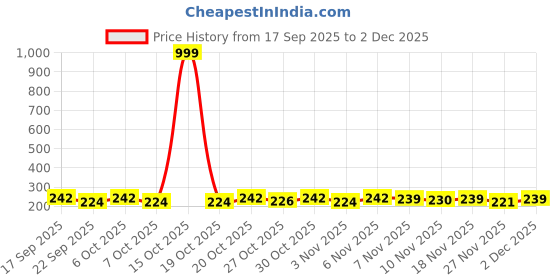 myntra.com SZN Men Graphic Printed Spread Collar Casual Shirt szn Price History Graph from 17 Sep 2025 to 2 Dec 2025