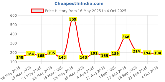 myntra.com SZN Men Graphic Printed T-shirt szn Price History Graph from 16 May 2025 to 4 Oct 2025