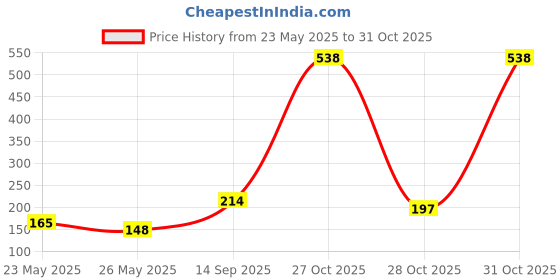 myntra.com SZN Men Graphic Printed T-shirt szn Price History Graph from 23 May 2025 to 31 Oct 2025