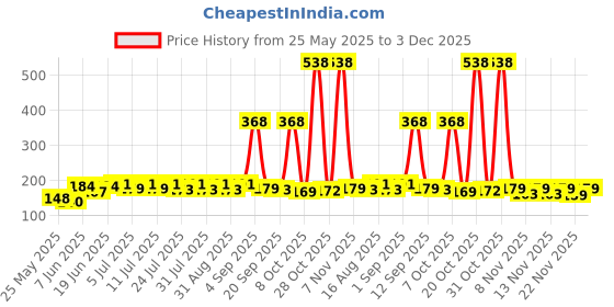 myntra.com SZN Men Graphic Printed T-shirt szn Price History Graph from 25 May 2025 to 3 Dec 2025