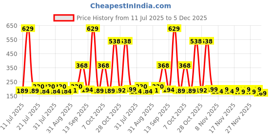 myntra.com SZN Men Graphic Printed T-shirt szn Price History Graph from 11 Jul 2025 to 3 Dec 2025