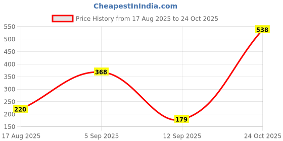 myntra.com SZN Men Graphic Regular Fit T-shirt szn Price History Graph from 17 Aug 2025 to 24 Oct 2025