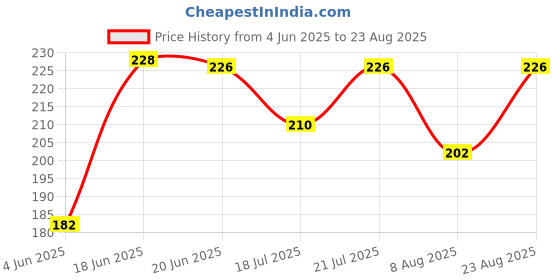 myntra.com SZN Men Green & Black Polo Collar T-shirt szn Price History Graph from 4 Jun 2025 to 23 Aug 2025