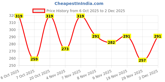 myntra.com SZN Men Green Textured Relaxed Fit Casual Shirt szn Price History Graph from 6 Oct 2025 to 2 Dec 2025