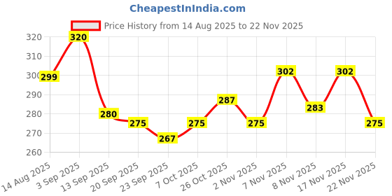 myntra.com SZN Men Grey Back Strap Rubber Clogs szn Price History Graph from 14 Aug 2025 to 22 Nov 2025