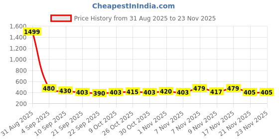 myntra.com SZN Men Grey Mesh Slip On Casual Sports Shoes szn Price History Graph from 31 Aug 2025 to 23 Nov 2025