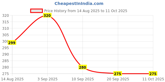 myntra.com SZN Men Grey Perforated Back Strap Rubber Clogs szn Price History Graph from 14 Aug 2025 to 11 Oct 2025