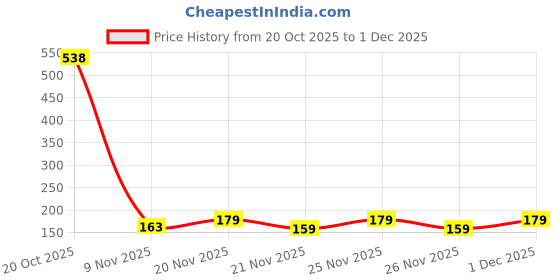 myntra.com SZN Men Grey Polyester Casual T-shirt szn Price History Graph from 20 Oct 2025 to 1 Dec 2025