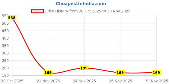 myntra.com SZN Men Grey Polyester Solid Tshirts szn Price History Graph from 20 Oct 2025 to 30 Nov 2025