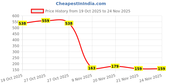 myntra.com SZN Men Grey Polyester T-shirt szn Price History Graph from 19 Oct 2025 to 24 Nov 2025
