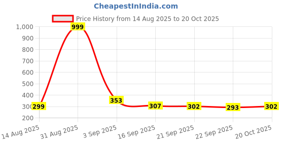 myntra.com SZN Men Grey Solid Clogs Sandals szn Price History Graph from 14 Aug 2025 to 20 Oct 2025