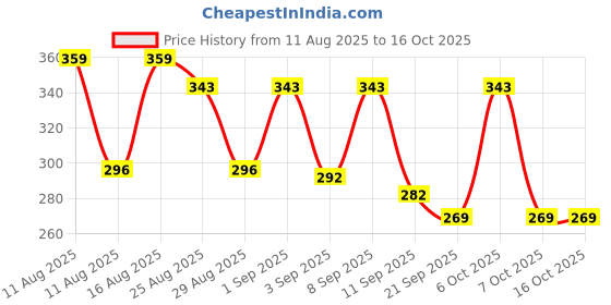 myntra.com SZN Men Grid Tattersall Checks Casual Shirt szn Price History Graph from 11 Aug 2025 to 16 Oct 2025