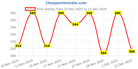 myntra.com SZN Men High Neck Ribbed Slim Fit T-shirt szn Price History Graph from 10 Nov 2025 to 12 Dec 2025