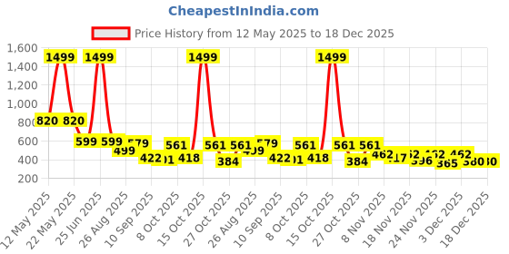 myntra.com SZN Men High-Rise Cargos Trousers szn Price History Graph from 12 May 2025 to 18 Dec 2025