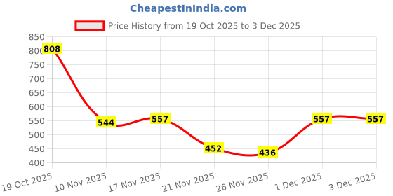 myntra.com SZN Men High-Rise Joggers Trousers szn Price History Graph from 19 Oct 2025 to 1 Dec 2025