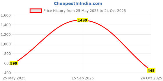 myntra.com SZN Men High-Rise Loose Fit Cargos szn Price History Graph from 25 May 2025 to 24 Oct 2025
