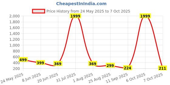 myntra.com SZN Men High-Rise Loose Fit Regular Shorts szn Price History Graph from 24 May 2025 to 7 Oct 2025