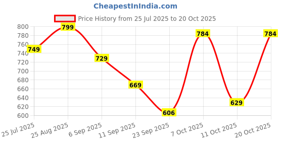 myntra.com SZN Men High-Rise Regular Trousers szn Price History Graph from 25 Jul 2025 to 18 Oct 2025