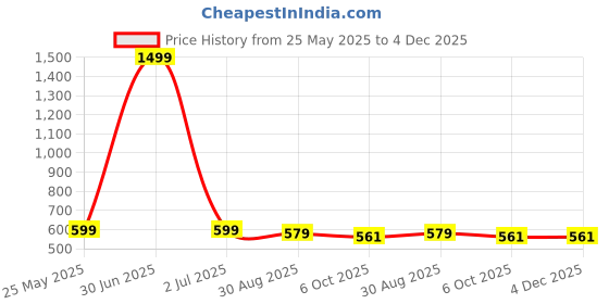 myntra.com SZN Men High-Rise Relaxed Fit Cargos szn Price History Graph from 25 May 2025 to 4 Dec 2025