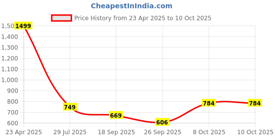 myntra.com SZN Men High-Rise Relaxed Fit Cargos szn Price History Graph from 23 Apr 2025 to 4 Oct 2025