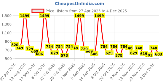 myntra.com SZN Men High-Rise Relaxed Fit Cargos Trousers szn Price History Graph from 27 Apr 2025 to 4 Dec 2025