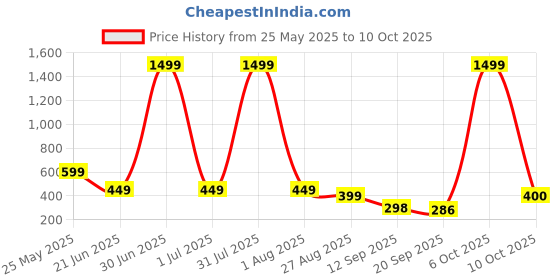 myntra.com SZN Men High-Rise Relaxed Fit Joggers szn Price History Graph from 25 May 2025 to 10 Oct 2025