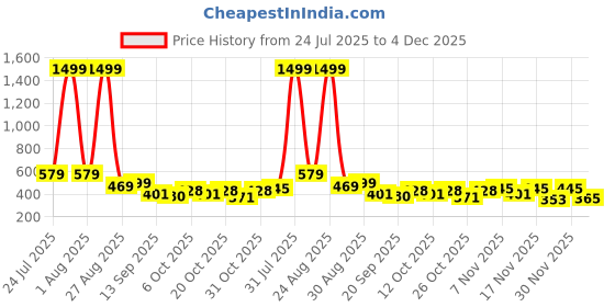 myntra.com SZN Men High-Rise Relaxed Fit Joggers Trousers szn Price History Graph from 24 Jul 2025 to 4 Dec 2025
