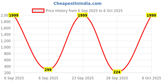 myntra.com SZN Men High-Rise Relaxed Fit Shorts szn Price History Graph from 6 Sep 2025 to 4 Oct 2025